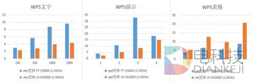国产CPU大战:龙芯、飞腾谁更快?