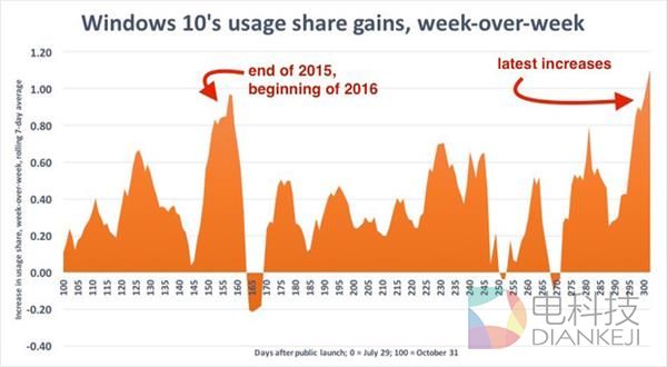 Windows 10强制升级：到底坑了谁？