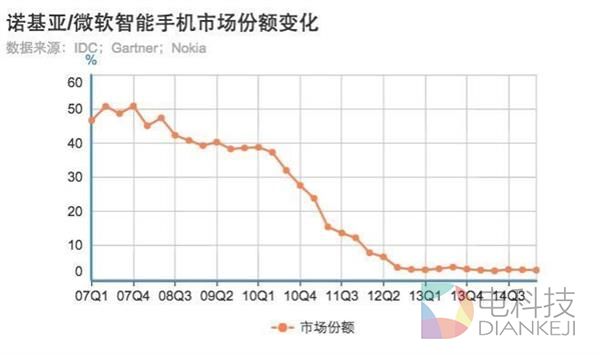 20年五次作死:Windows手机彻底玩完!