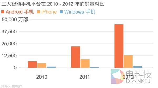 20年五次作死:Windows手机彻底玩完!