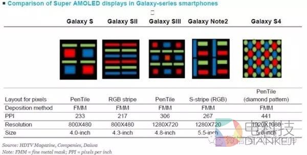 AMOLED、TFT-LCD屏幕有啥不同？终于懂了