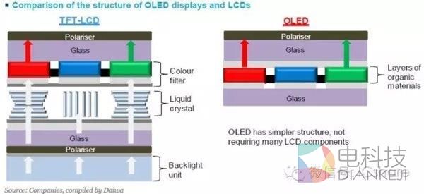 AMOLED、TFT-LCD屏幕有何不同？