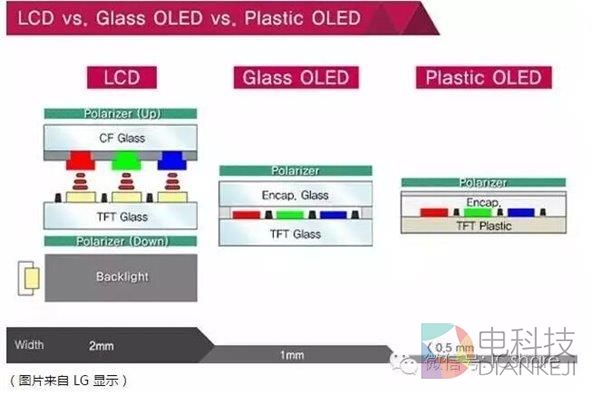 AMOLED、TFT-LCD屏幕有啥不同？终于懂了