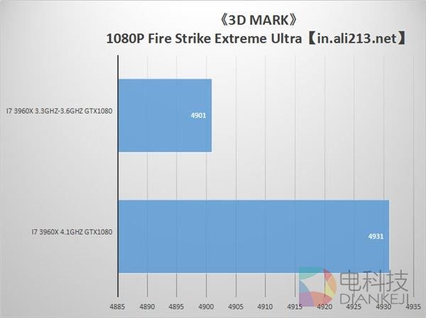沦为&ldquo;洋垃圾&rdquo;的i7-3960X：能否带动GTX 1080？