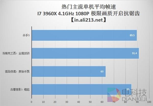 沦为&ldquo;洋垃圾&rdquo;的i7-3960X：能否带动GTX 1080？