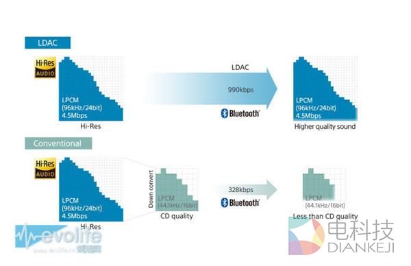 为什么蓝牙耳机的音质那么不给力？