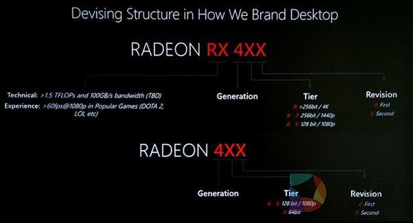 AMD详释Radeon RX 400系列命名规则 确认RX 490