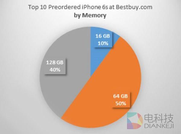 再见!16GB iPhone取消背后:苹果太精明