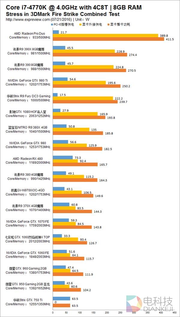 18款主流显卡功耗对比 N卡完爆A卡