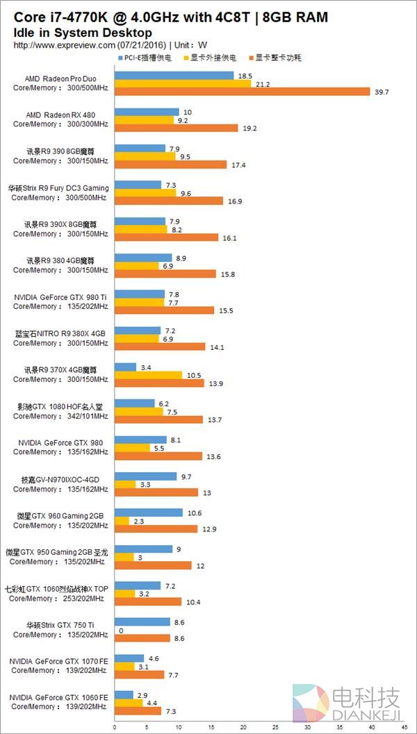 18款主流显卡功耗对比 N卡完爆A卡
