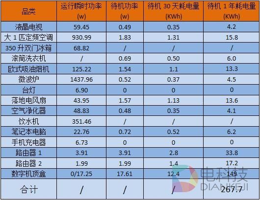家用电器待机时谁最耗电？实测：结果惊人