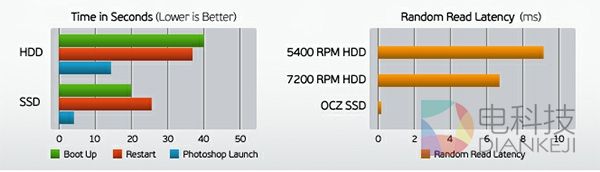 用SSD只是提升了读写速度?