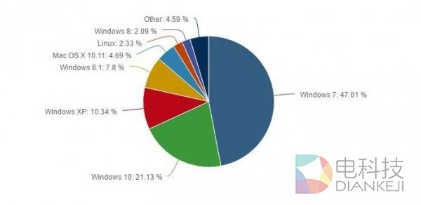 Windows 10真的应该永久免费吗？