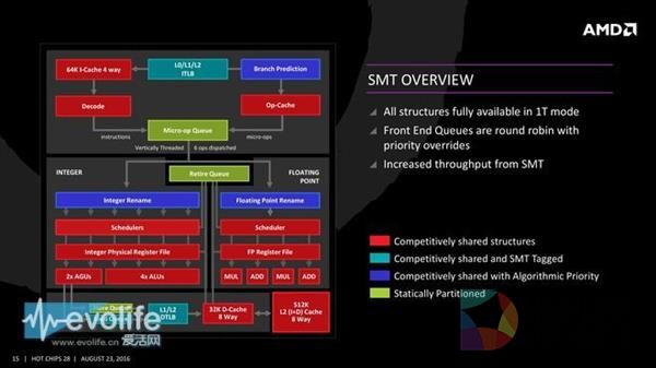 全新架构！AMD Zen凭什么和Intel肛正面？