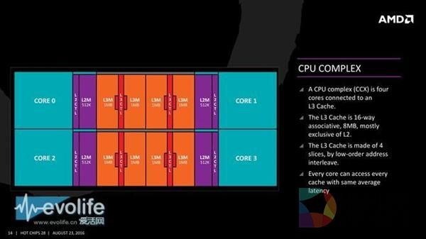 全新架构！AMD Zen凭什么和Intel肛正面？