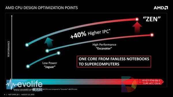 全新架构！AMD Zen凭什么和Intel肛正面？