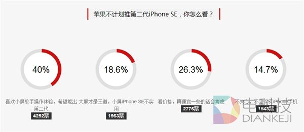 小屏手机拥趸众多 大量网友期待2代iPhone SE
