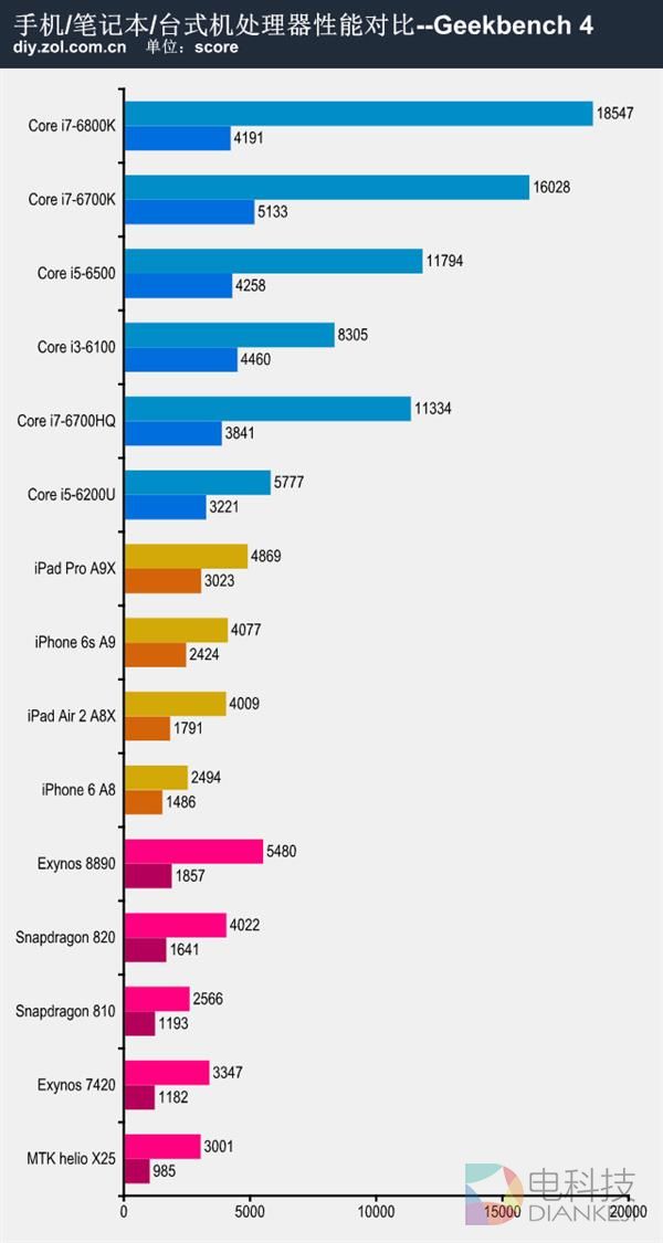 不服来跑分!手机/笔记本/台式机性能大混战