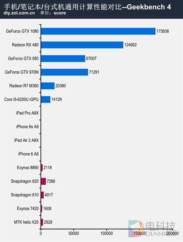 不服来跑分!手机/笔记本/台式机性能大混战