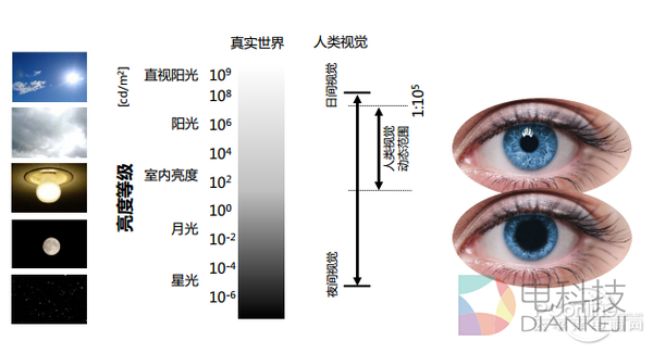 更亮、色域更广：iPhone 7屏幕支持DCI-P3是啥概念？