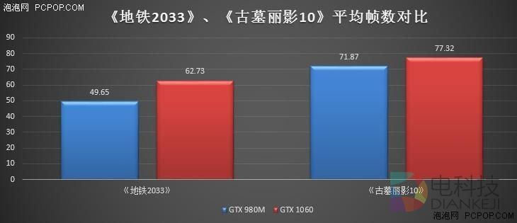 价格差不多 GTX 980M跟GTX 1060M买谁？