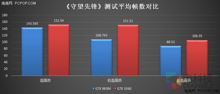 价格差不多 GTX 980M跟GTX 1060M买谁？