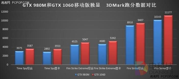 价格差不多 GTX 980M跟GTX 1060M买谁？