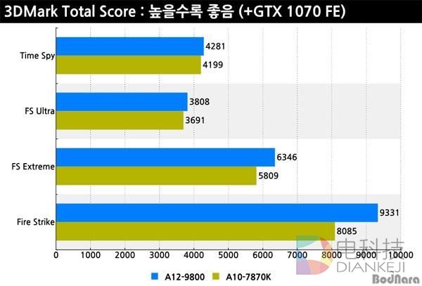 AMD新旗舰A12-9800评测:终于用上DDR4了
