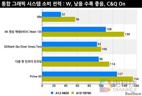 AMD新旗舰A12-9800评测:终于用上DDR4了