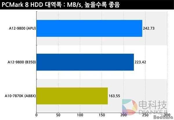 AMD新旗舰A12-9800评测:终于用上DDR4了