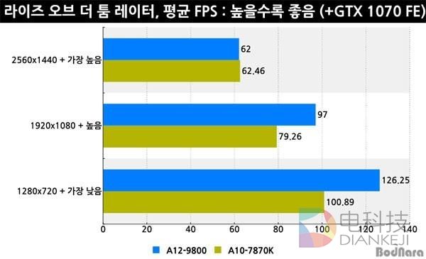 AMD新旗舰A12-9800评测:终于用上DDR4了