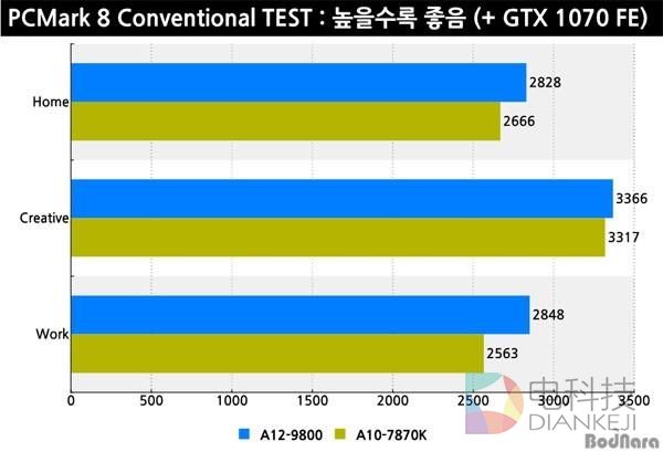 AMD新旗舰A12-9800评测:终于用上DDR4了