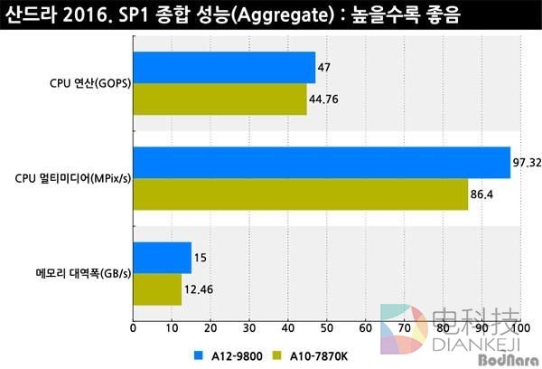 AMD新旗舰A12-9800评测:终于用上DDR4了