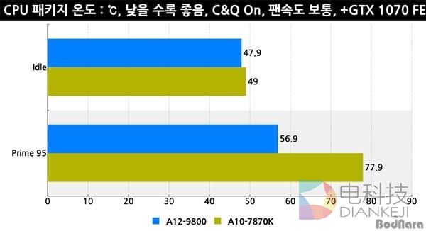 AMD新旗舰A12-9800评测:终于用上DDR4了