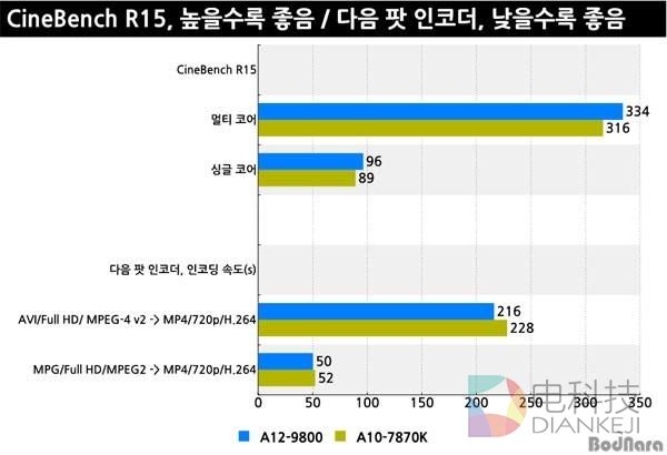 AMD新旗舰A12-9800评测:终于用上DDR4了