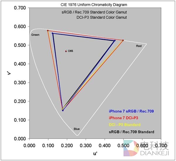 史上最棒的显示屏？iPhone 7 屏幕深度解析