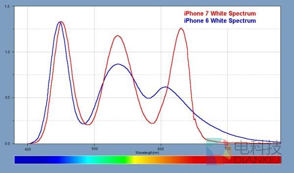 史上最棒的显示屏？iPhone 7 屏幕深度解析