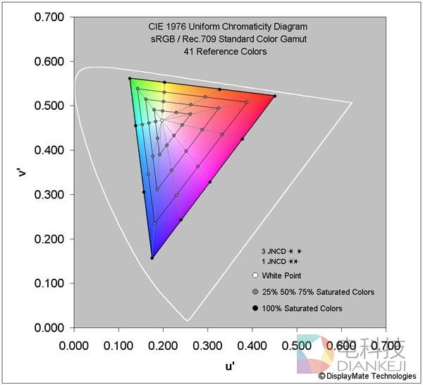 史上最棒的显示屏？iPhone 7 屏幕深度解析
