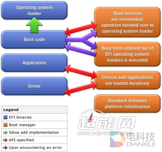 取代传统BIOS的EFI和UEFI究竟是什么?