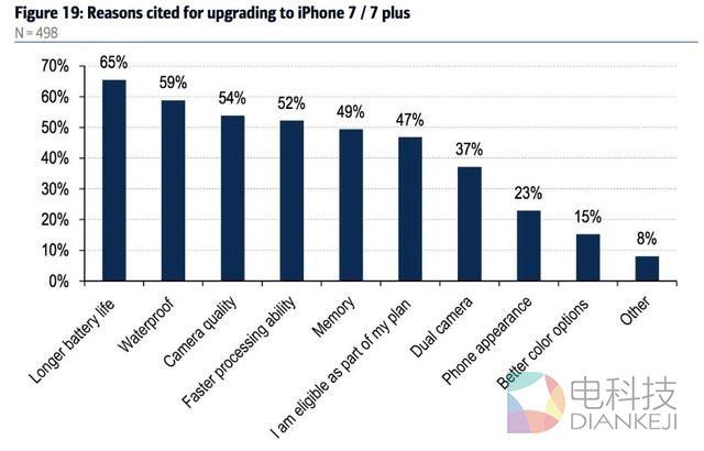 老用户购买iPhone 7主要原因是？美林：电池续航能力提升了