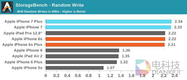 iPhone 7性能最全测试！安卓集体交出膝盖