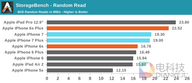 iPhone 7性能最全测试！安卓集体交出膝盖