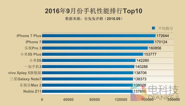 不服跑个分!苹果处理器为啥秒杀安卓全家?