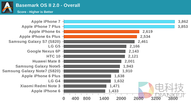 iPhone 7性能最全测试！安卓集体交出膝盖