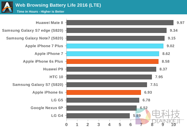iPhone 7性能最全测试！安卓集体交出膝盖