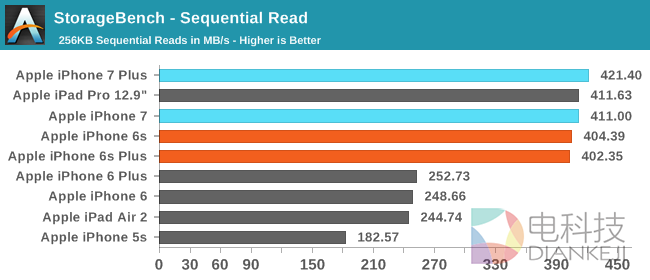 iPhone 7性能最全测试！安卓集体交出膝盖
