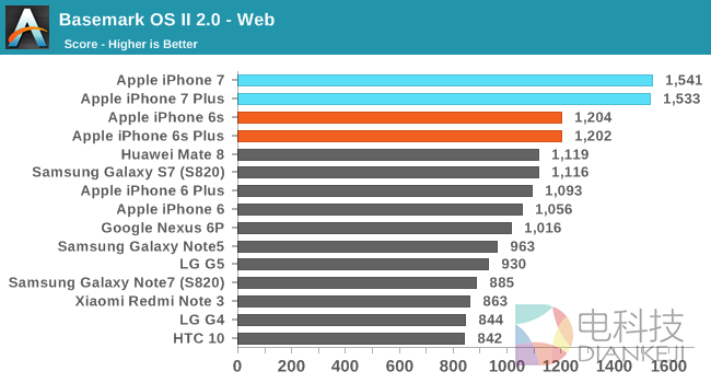 iPhone 7性能最全测试！安卓集体交出膝盖