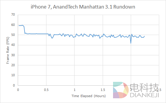iPhone 7性能最全测试！安卓集体交出膝盖