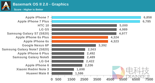 iPhone 7性能最全测试！安卓集体交出膝盖