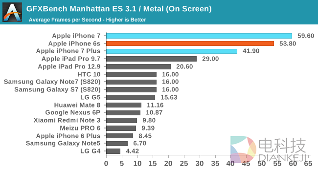 iPhone 7性能最全测试！安卓集体交出膝盖